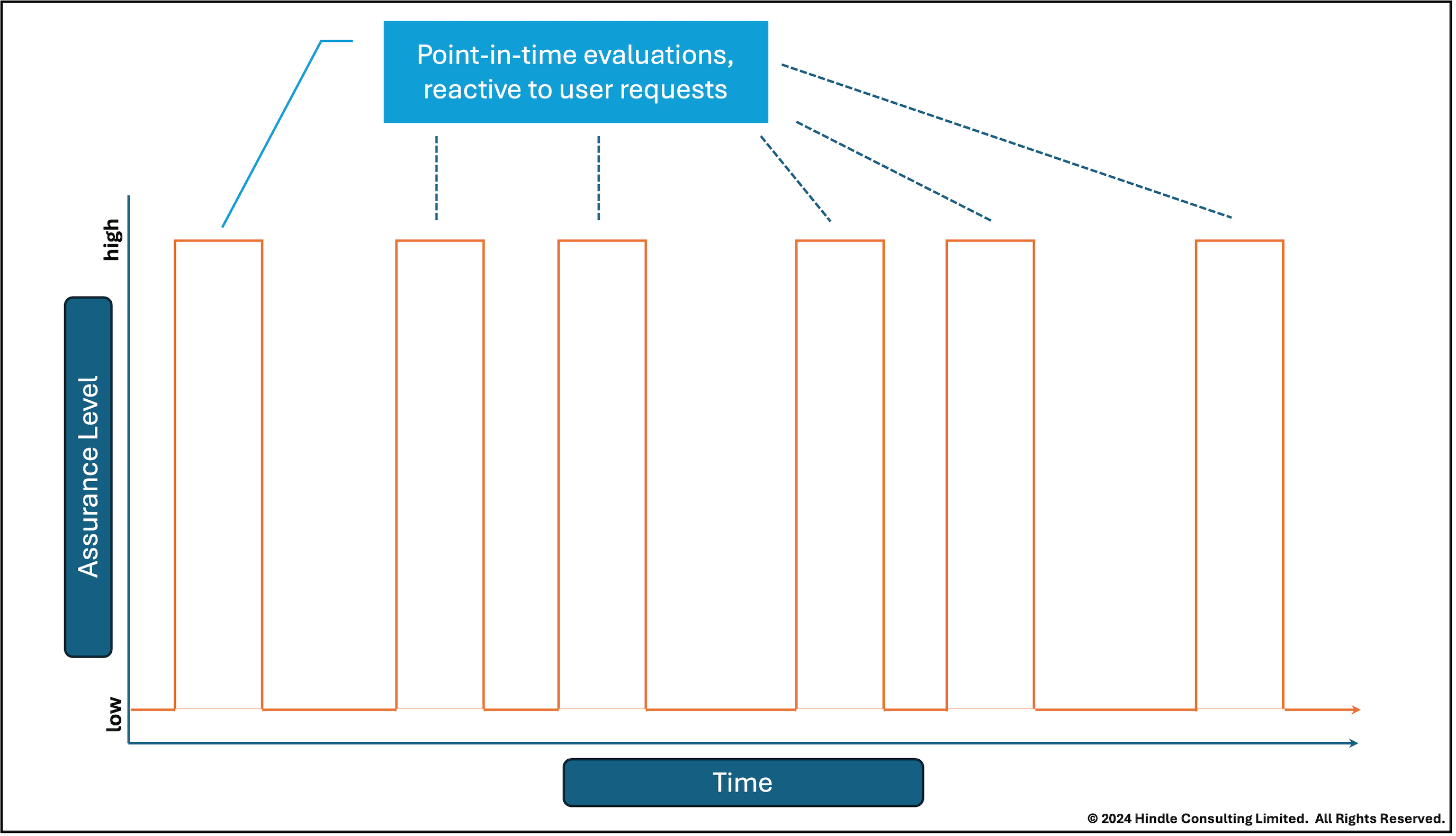 diagram showing a reactive, point-in-time, validation process